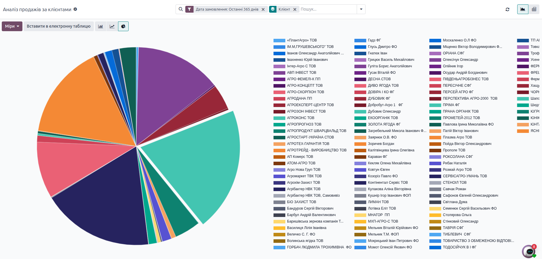 Звітність Продажі. замилити назви контактів