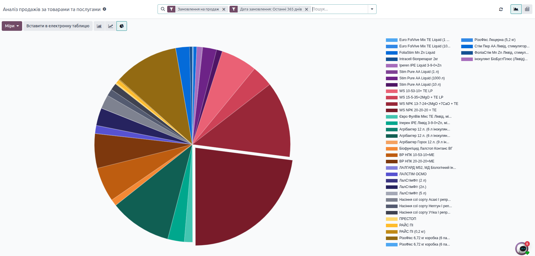 Звітність продажі Замилити назви контактів