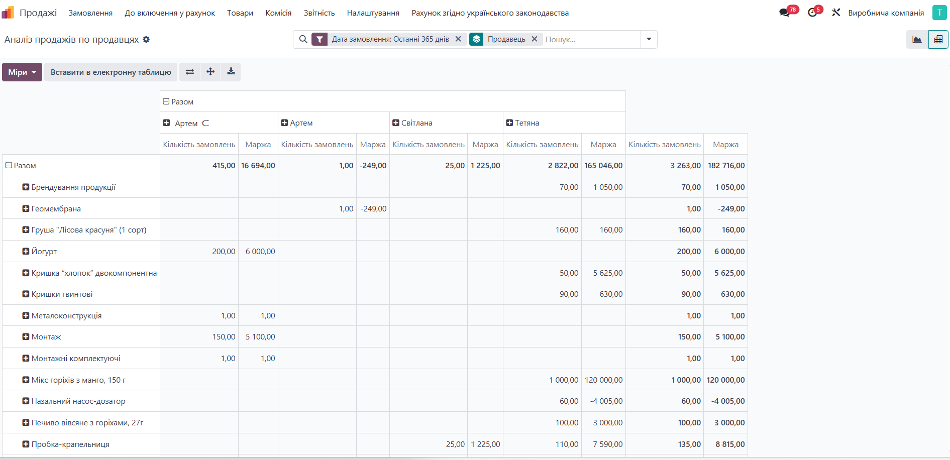 Продажі - Звітність