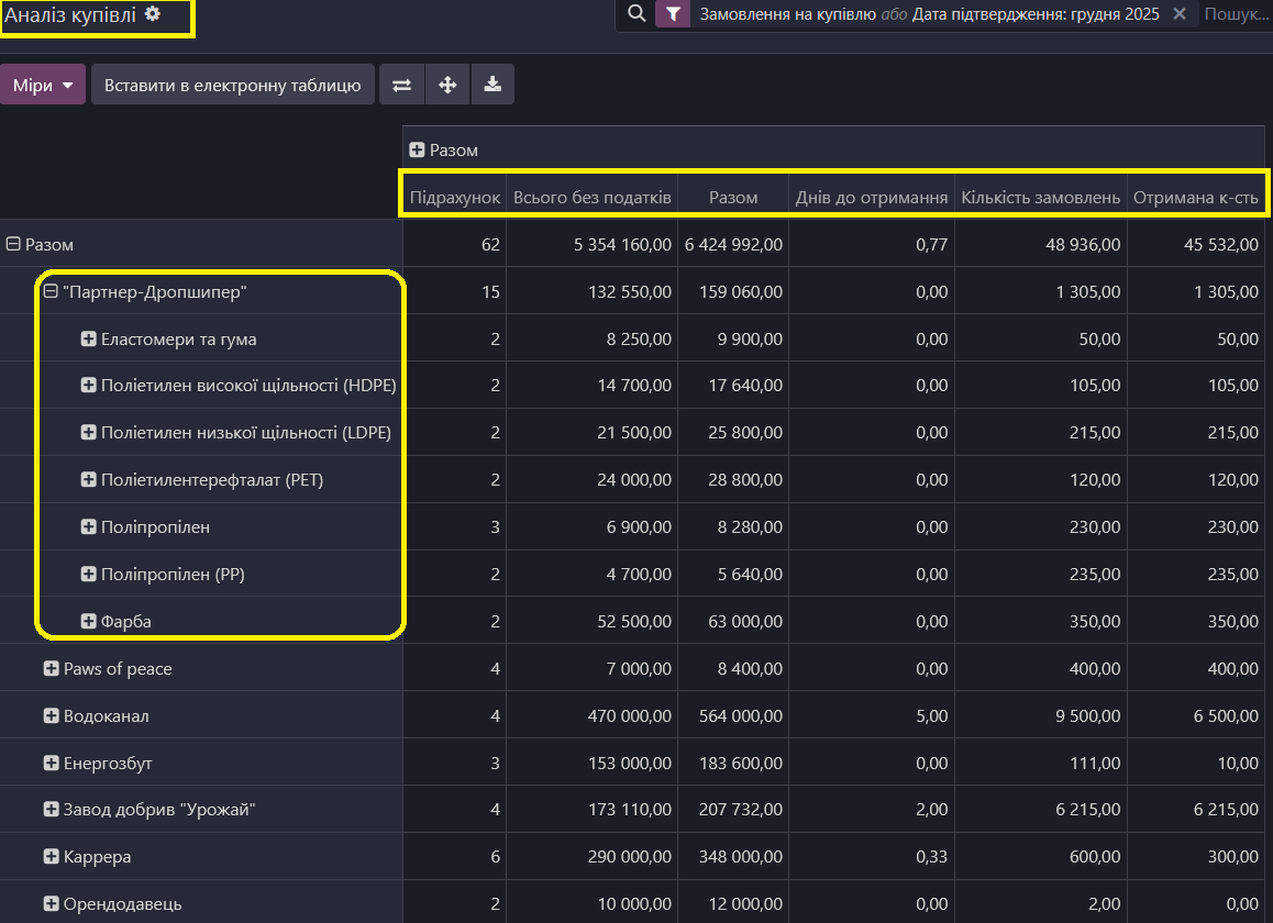 купівлі аналіз